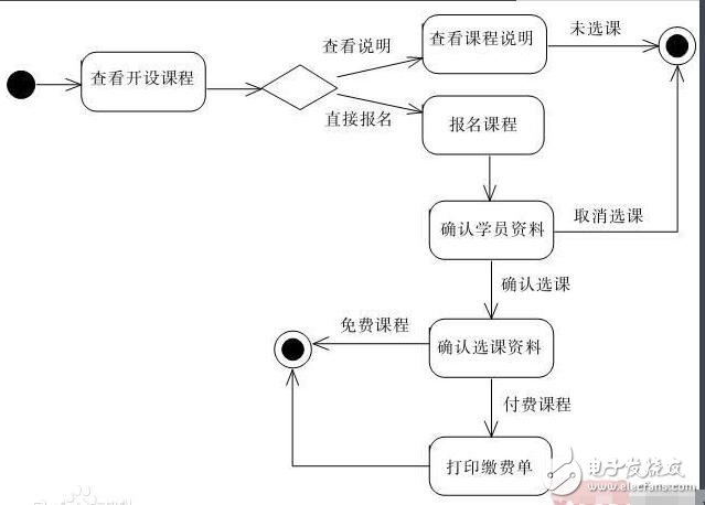 时序图,活动图,状态图和协作图区别对比