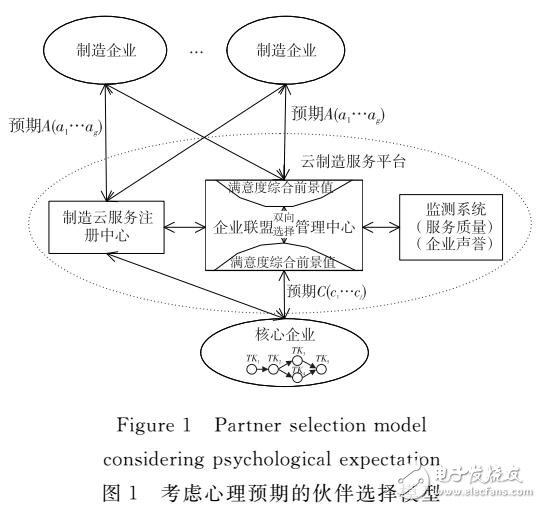 基于云制造环境下的企业合作伙伴双向选择模型