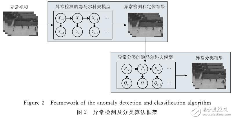 基于隐马尔可夫模型的视频异常检测模型