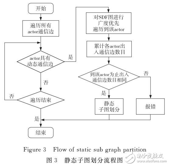 一种动态调度与静态优化的数据流编译系统