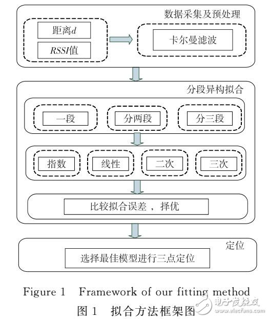 自适应的RSSI分段异构拟合定位方法