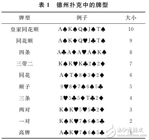 一种德州扑克的牌力评估方法