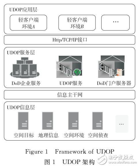 基于Mashup空间态势可视化