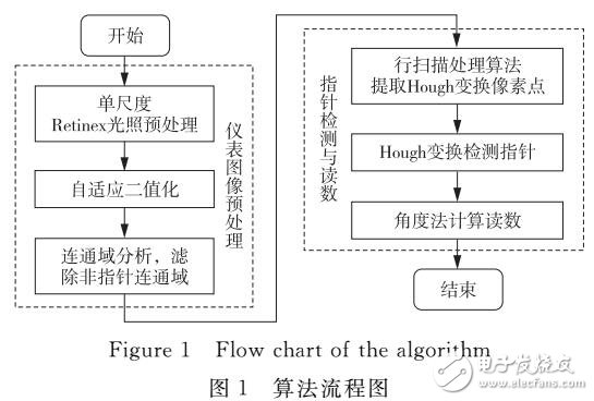 基于扫描线处理的快速准确读数新算法