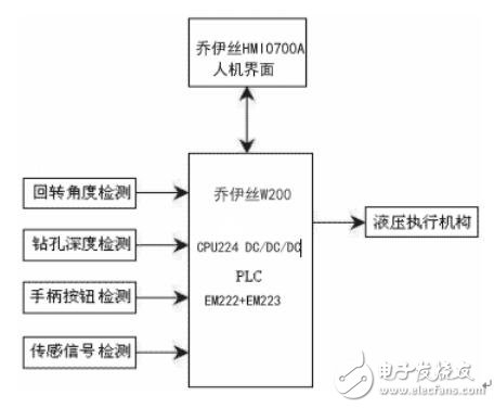 乔伊丝W200系列PLC在旋挖钻机上的应用