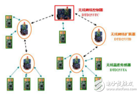 无线传感器网络与DTD253T网络化无线温度传感器相关知识解析