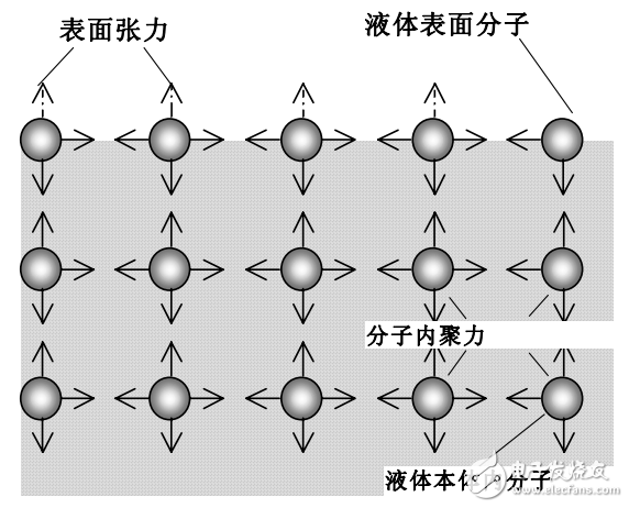 表面张力的定义与表面张力仪的测试原理