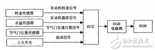 ECG与集成MCU/PWM/LIN收发器的电机控制器结合