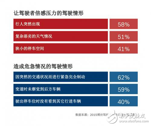 汽车智能化真伪需求调查结果分析