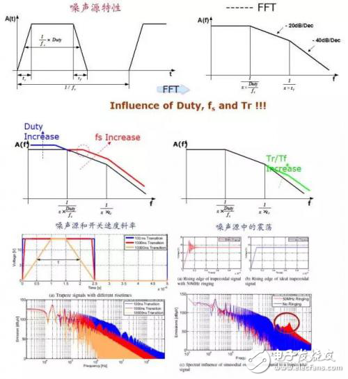 关于汽车DC/DC电源和EMI的探究