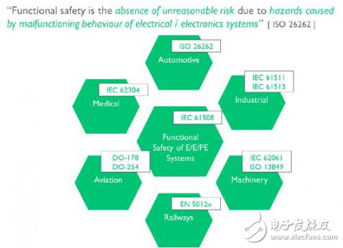 浅谈怎样通过IP设计实现汽车的功能安全