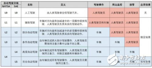 一文读懂自动驾驶威廉希尔官方网站
的L0到L5