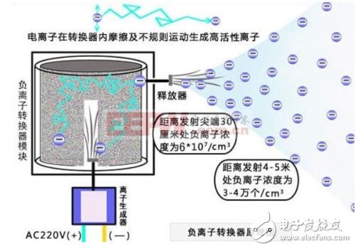 负离子发生器