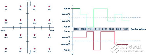 16 QAM星座图以及星座图中I和Q数字波形