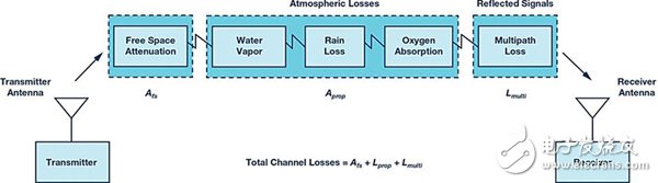 无线通信信道损耗模型
