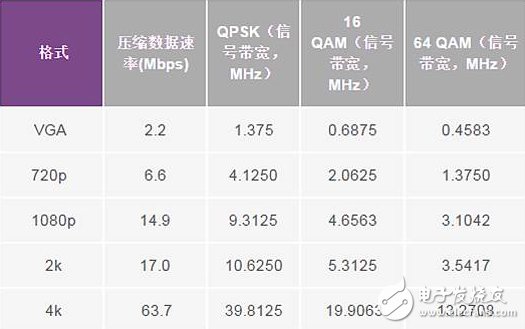 各种调制阶数的RF占用信号带宽(α= 0.5)