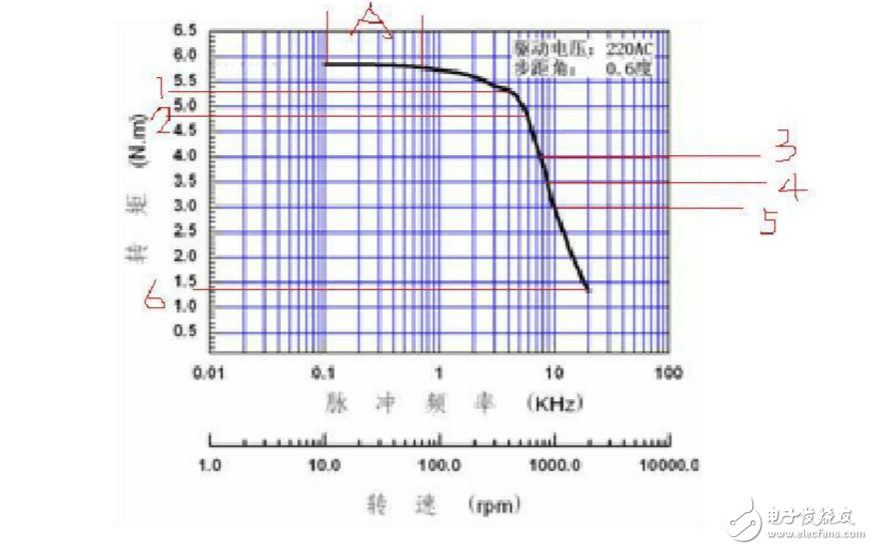 步进电机矩频特性曲线分析