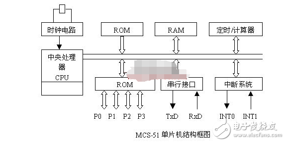 mcs51单片机有什么组成 分别有什么功能作用