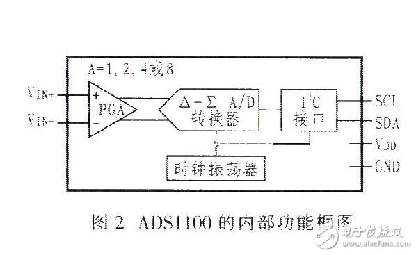 ADSL1110引脚功能、特点及内部结构介绍