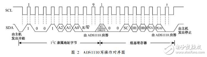 ADS1110读写操作时序图