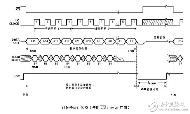 tlc2543时序图介绍