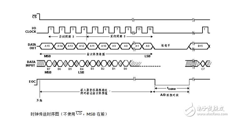 tlc2543时序图介绍