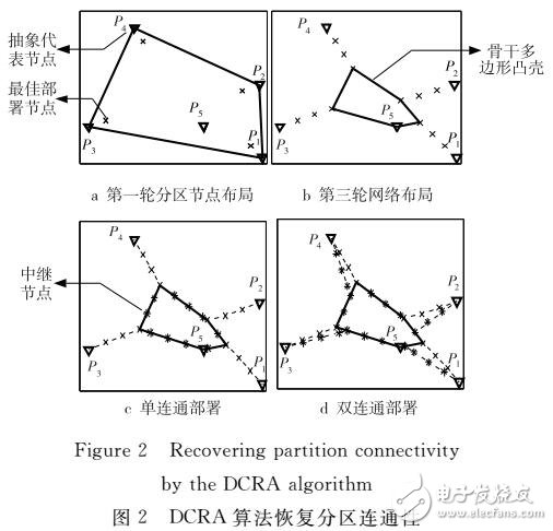 基于分区连通性恢复算法DCRA