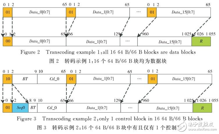 一种改进的高速链路前向纠错编码