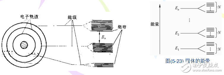 半导体激光器与半导体的能带和产生受激辐射条件的介绍