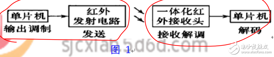 红外通信原理及红外数据传输相关知识的详述