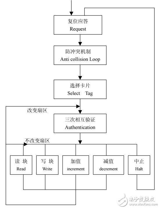 S50非接触式IC卡性能简介