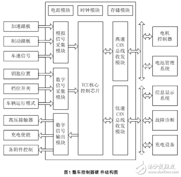 整车控制器及基于PXI的策略测试平台的开发