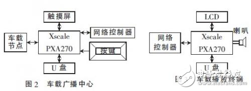 基于PXA270与WinCE的分布式地铁车载系统开发方案分析