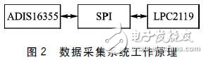 基于ARM和ADIS16355的汽车二自由度数据采集系统分析