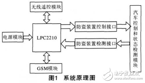 ARM汽车防盗报警系统设计方案解析