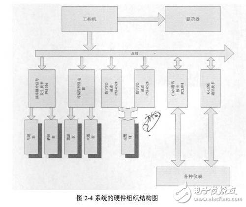 LabVIEW汽车仪表检测仪的设计方案与硬件结构