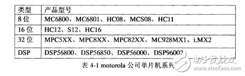 基于CAN总线的汽车仪表系统中芯片的选型与电路设计