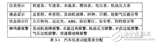 CAN总线的汽车仪表系统硬件系统设计方案