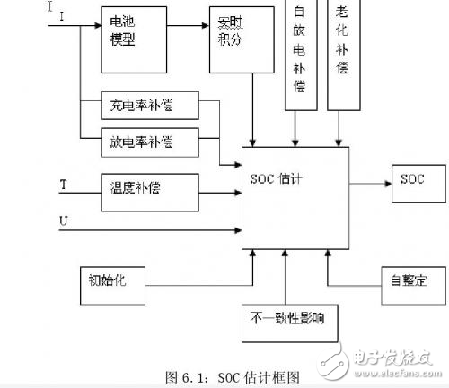 电动汽车锂电池管理系统之SOC估计的四元模型