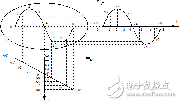 示波器的应用范围和使用原理