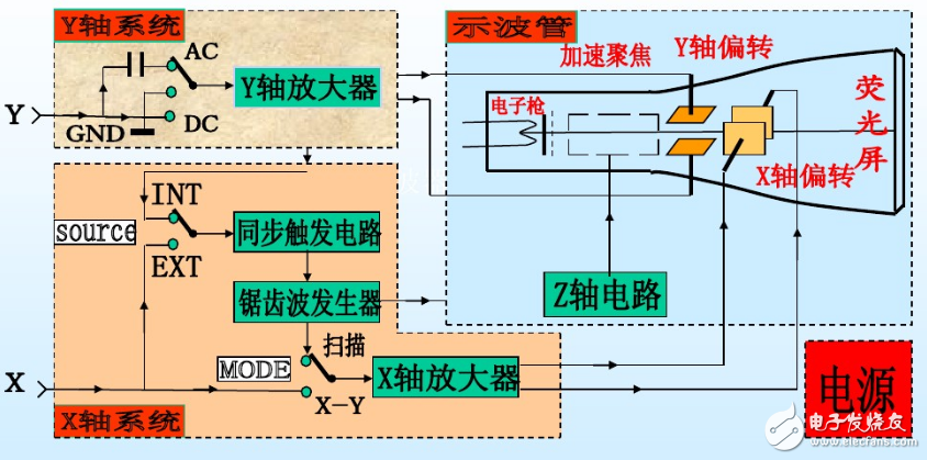 示波器的应用范围和使用原理