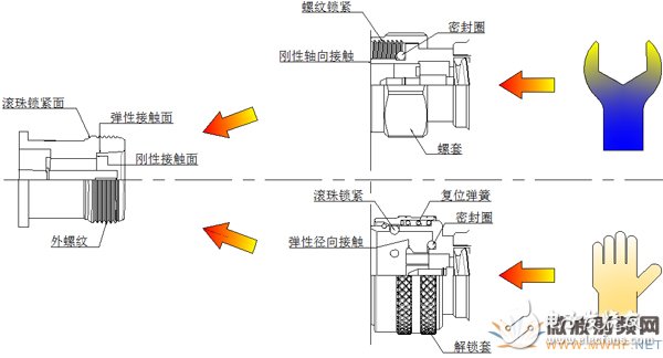 S7-16型射频连接器_增设快速防水封装的设计