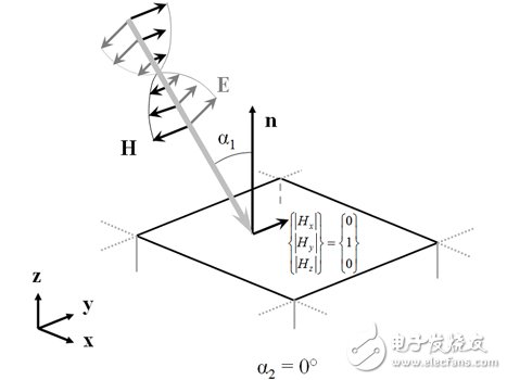 仿真模拟入射电磁波的周期性结构变化