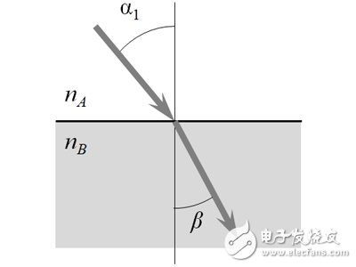 仿真模拟入射电磁波的周期性结构变化