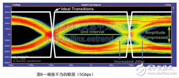 基于FPGA连接的JESD204B高速串行链路设计需要考虑的基本硬件及时序问题详解