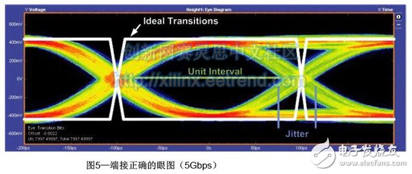 基于FPGA连接的JESD204B高速串行链路设计需要考虑的基本硬件及时序问题详解