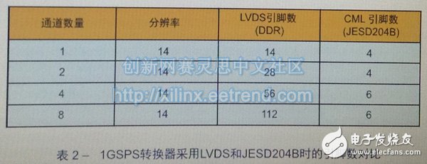 基于FPGA连接的JESD204B高速串行链路设计需要考虑的基本硬件及时序问题详解