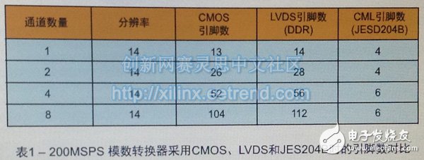 基于FPGA连接的JESD204B高速串行链路设计需要考虑的基本硬件及时序问题详解