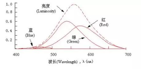 欧盟对LED灯具构造方法给出了新的要求:蓝光危害成为必须考量的参数