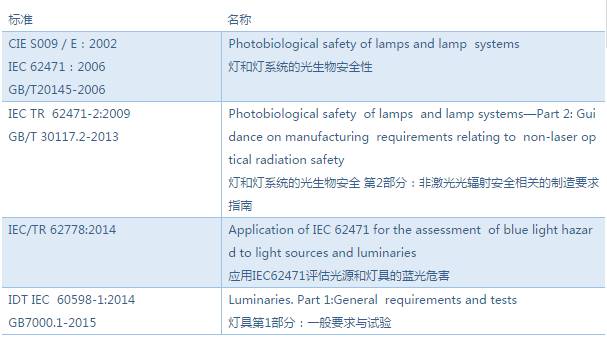 欧盟对LED灯具构造方法给出了新的要求:蓝光危害成为必须考量的参数